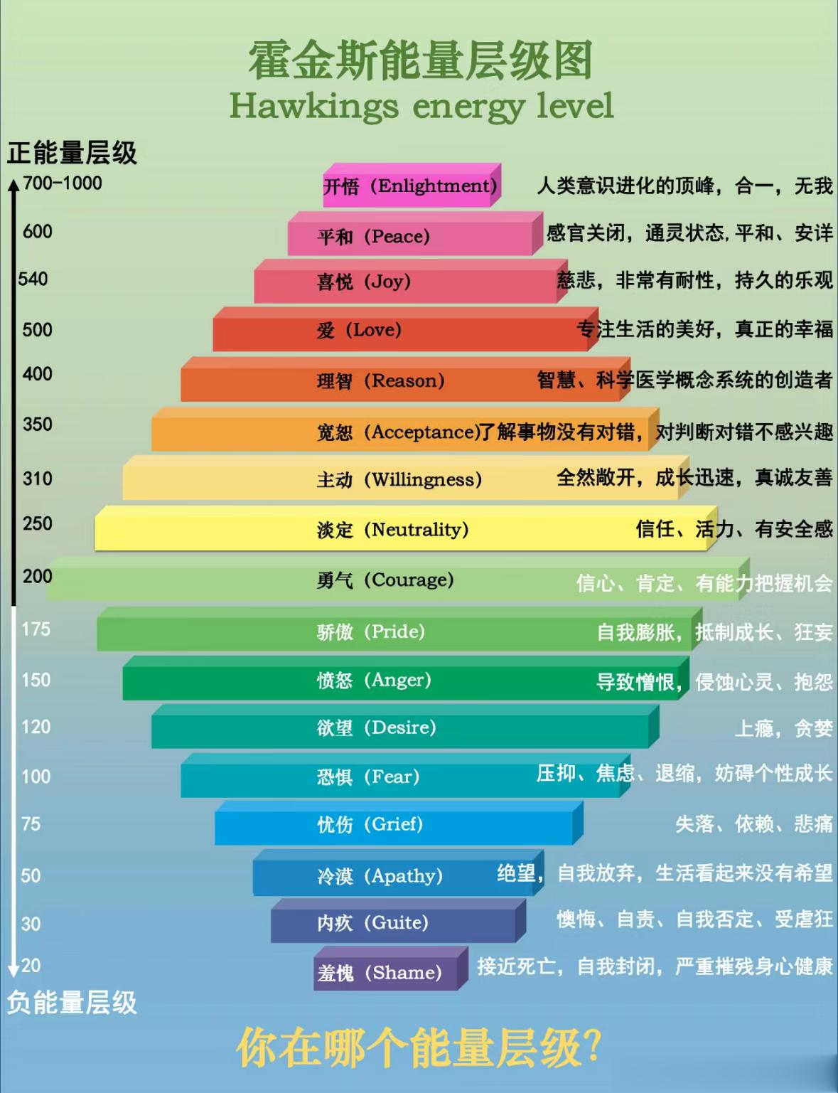 那我现在的能量大概在橘色这一层[思考] ​​​