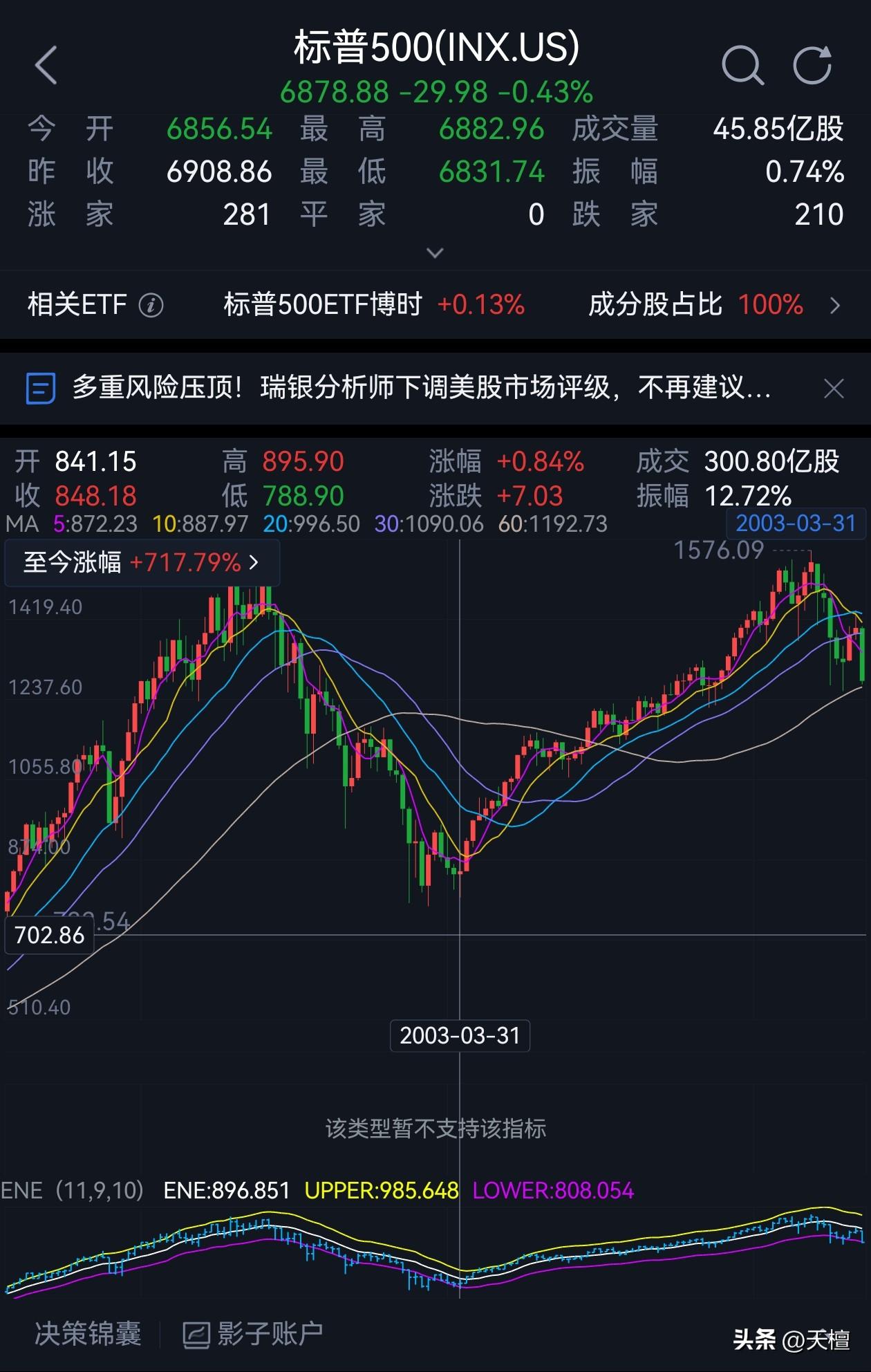 2003年3月20日，伊拉克战争（第二次海湾战争）爆发，标普500指数当月见76