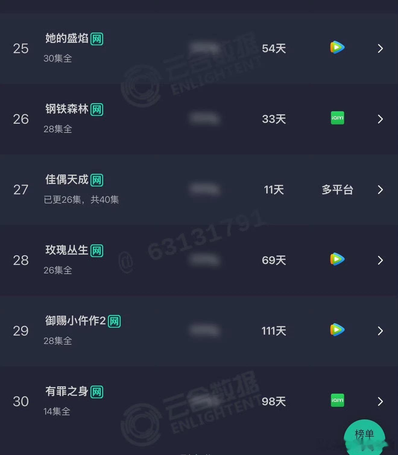 佳偶天成云合年榜27了，每天都在新高！ 