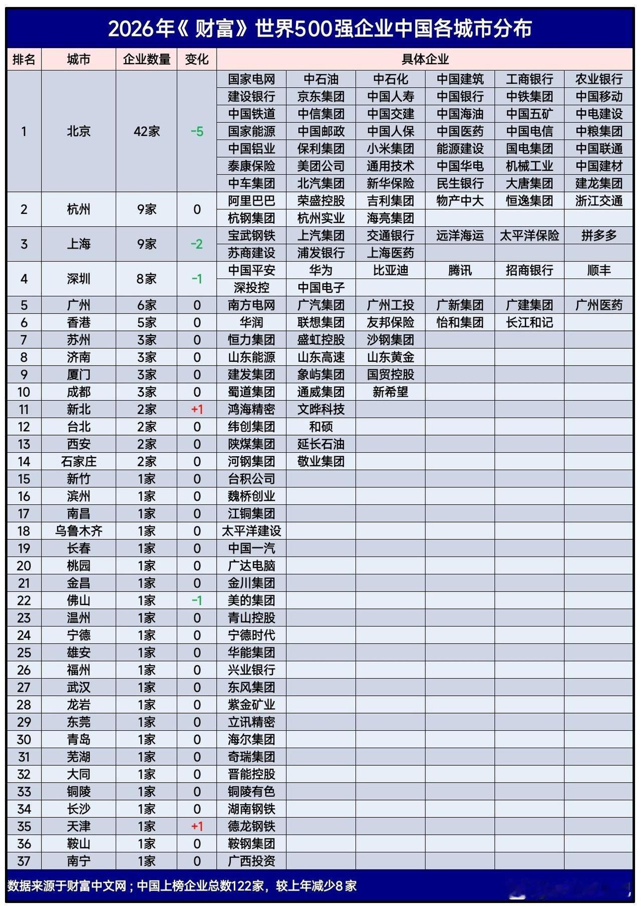 根据最新发布的《财富》世界500强企业数据来看，北京市拥有的世界500强企业数量