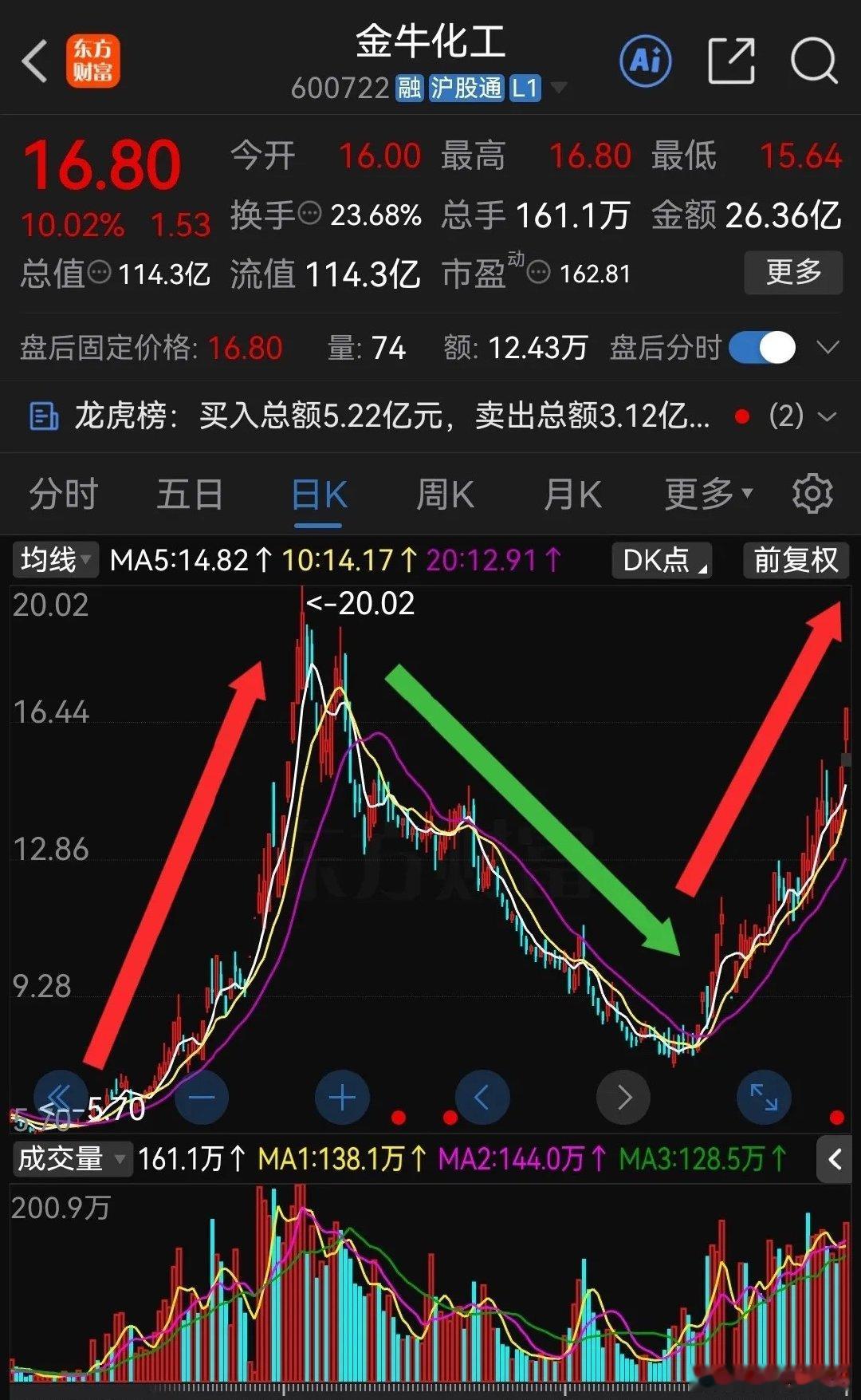 金牛化工连续2个涨停板！一个月左右涨幅超100%啥情况？不会真是炒“牛来”吧！最