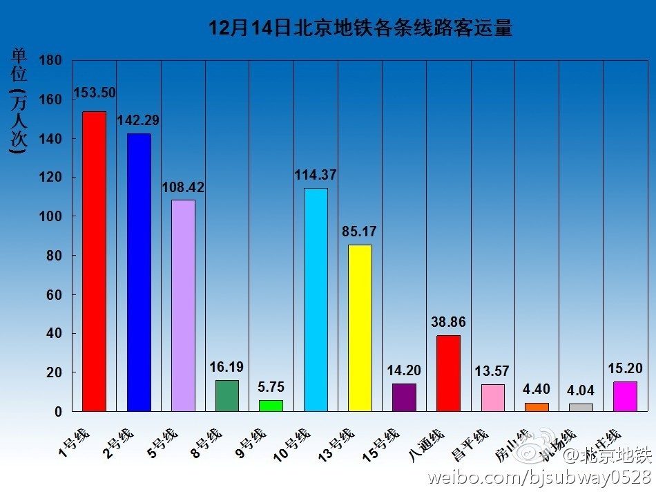 分享几张北京地铁早期分线最高客流量，图源官方微博图1：2012年9月29日，1号