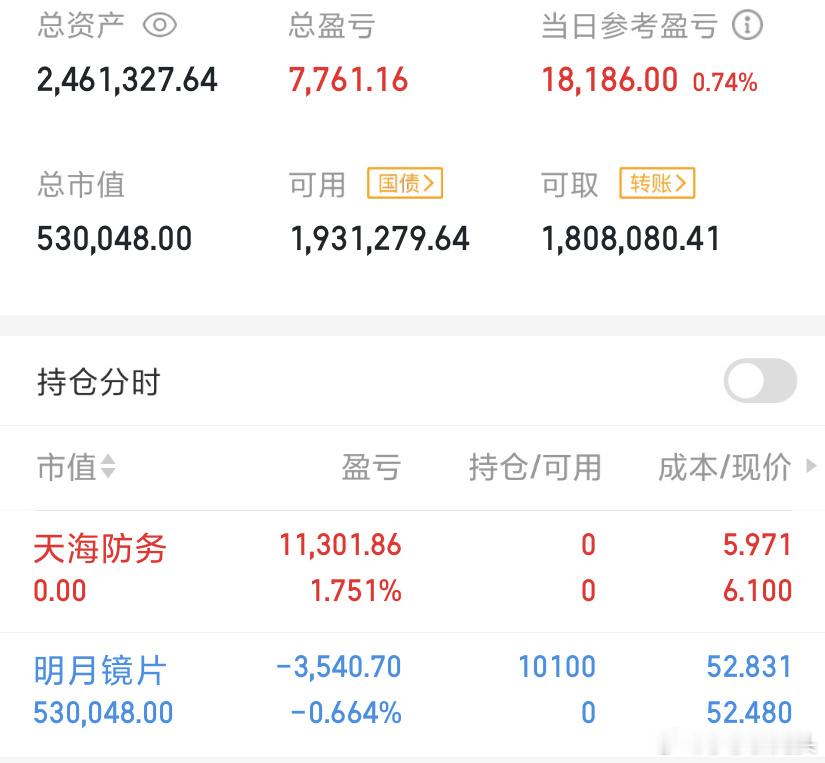 五一节假期利好满天飞，今天大盘兑现利好高开高走，普涨的一天，但是莎莎的天海没有涨