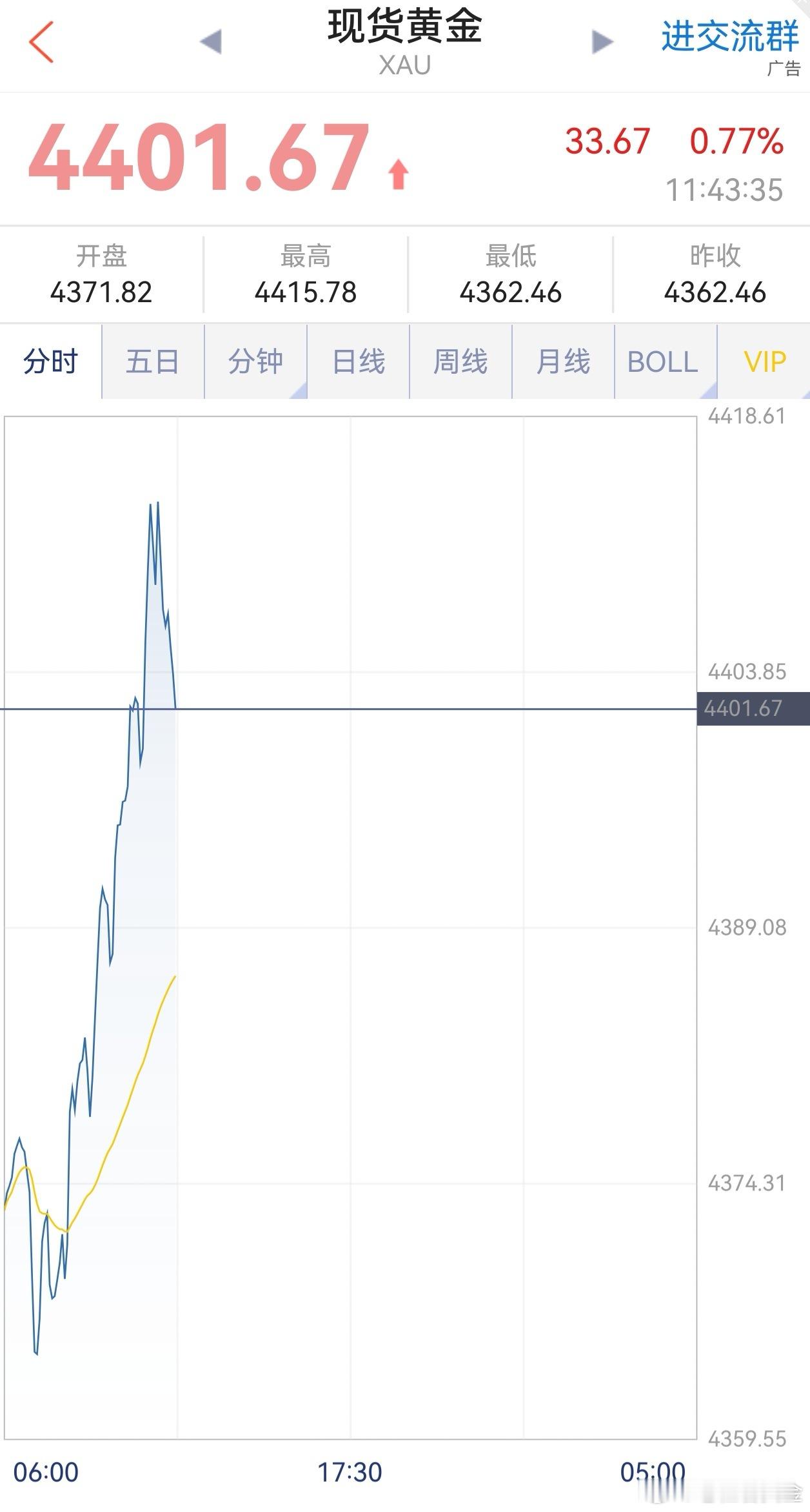 黄金空单吃肉！刚刚建议大家在4413美元附近进场的黄金空单，现价跌破4401美元