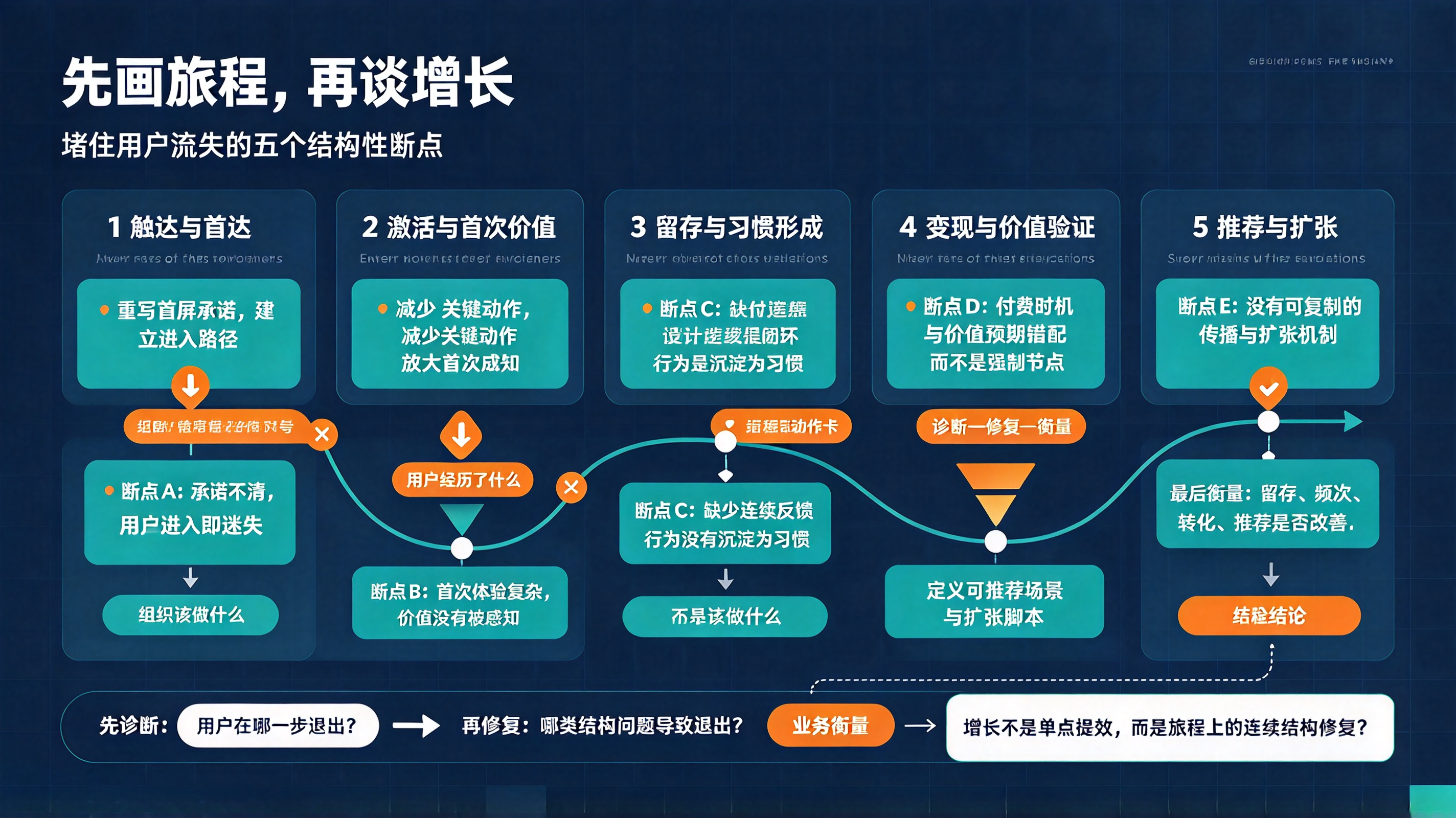 先画旅程，再谈增长：堵住用户流失的五个结构性断点