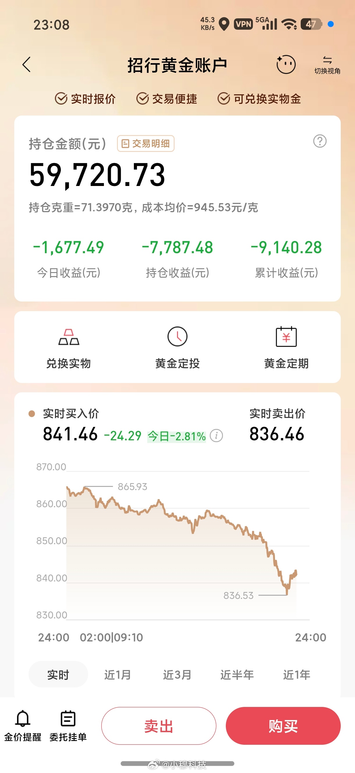 黄金黄金创今年新低了，不知道有没有到底，啥时候才适合抄底？[裂开] ​​​