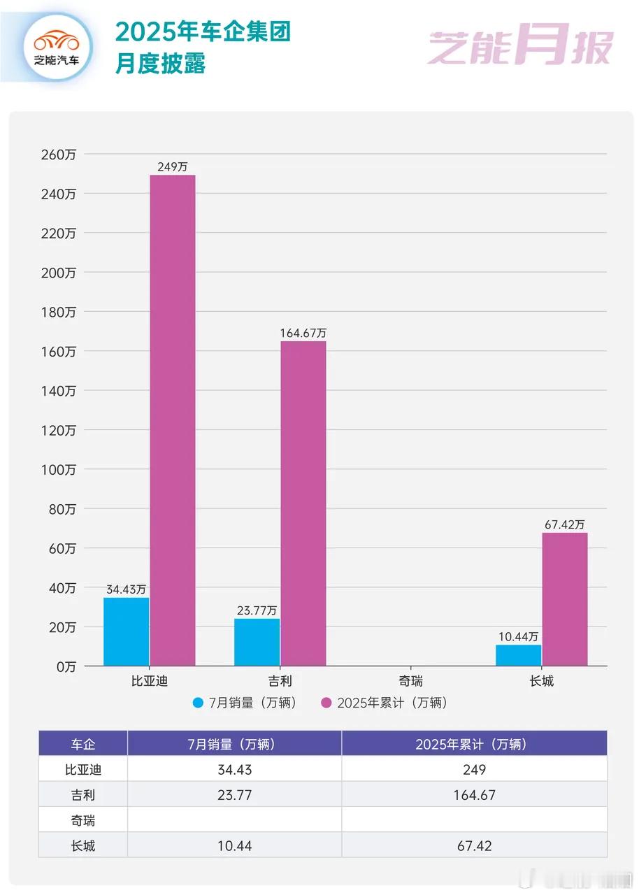 7 月，多家车企公布销量成绩。比亚迪销量微增，吉利汽车总销量大幅增长，旗下多品牌