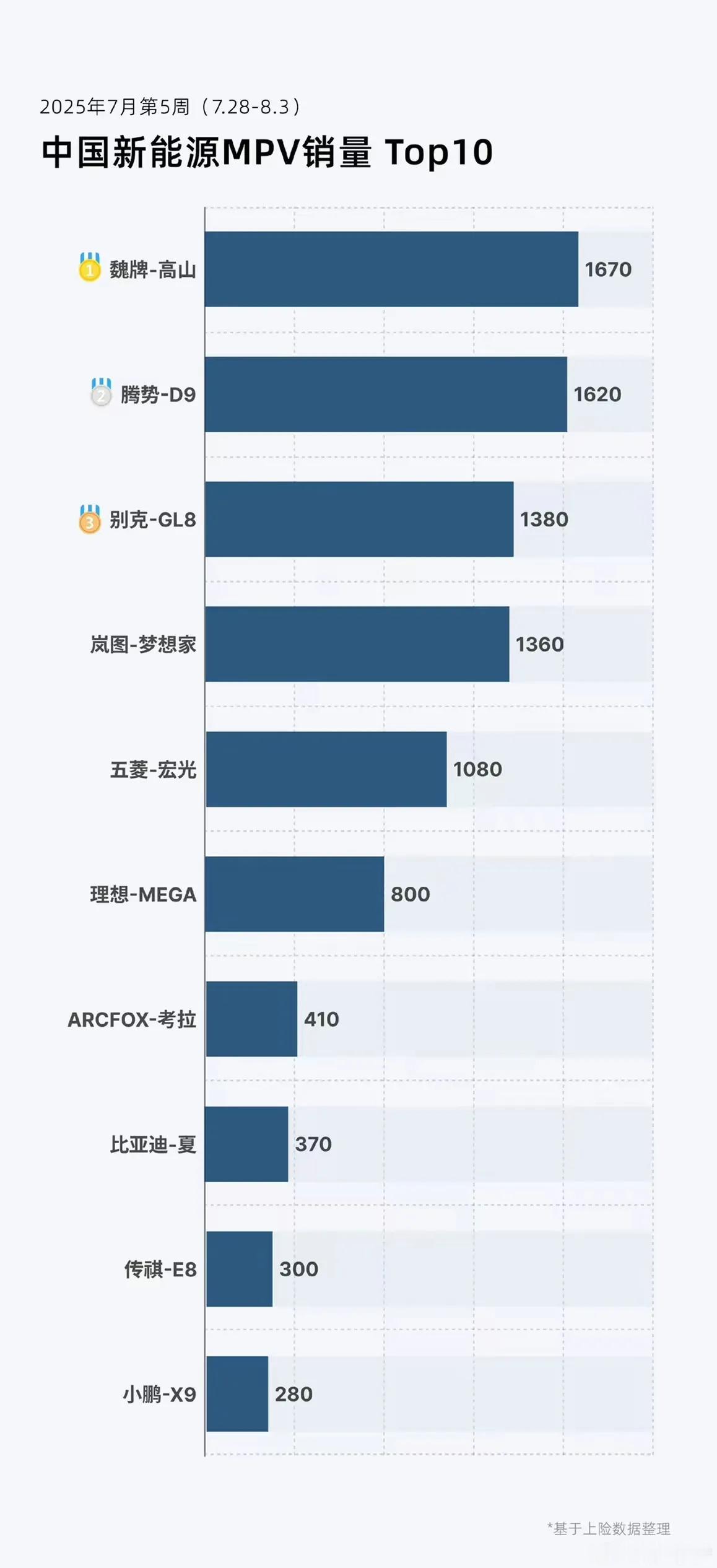 魏牌高山凭实力超越腾势D9，以后应该是常态了！
魏牌高山和腾势D9的竞争很有意思