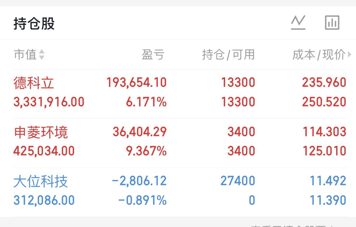 德科立，申菱环境继续持有明天继续大涨吃肉吧新开大位科技 