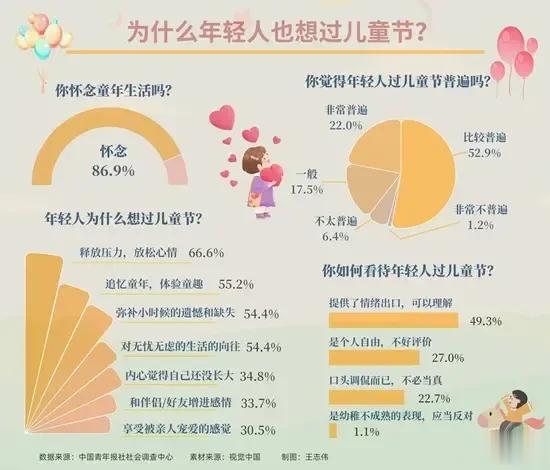 现在“儿童节”在很多年轻人群体中也开始流行，我倒不认为这是幼稚的表现，相反这体现