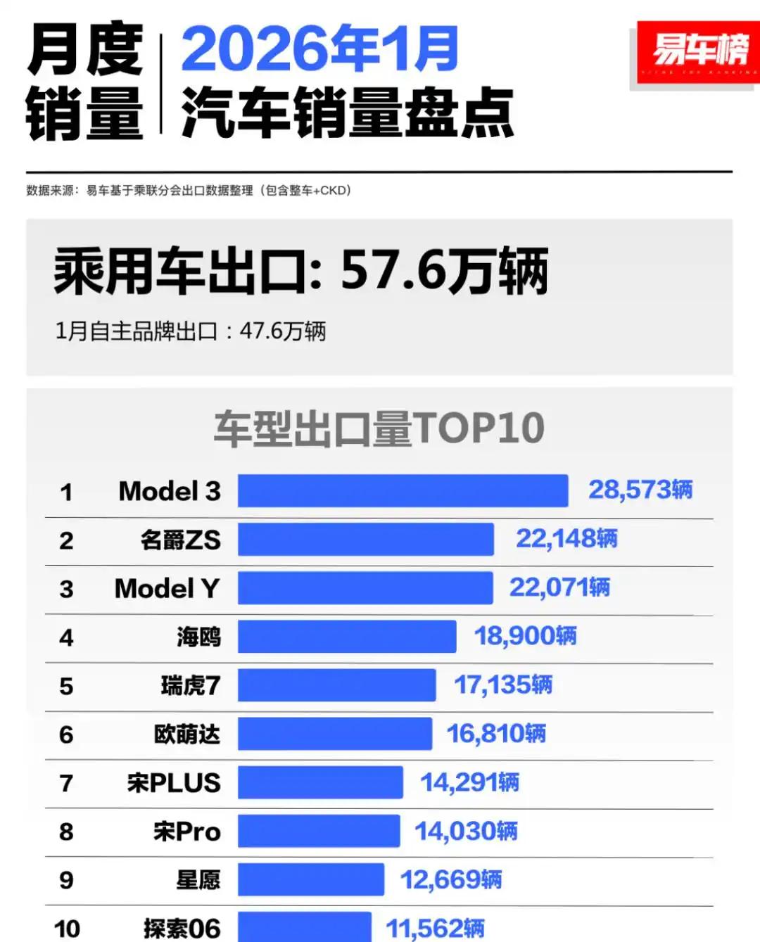 作为全球最大的汽车制造国，中国近些年出口了大量汽车；在今年1月份，中国乘用车出口