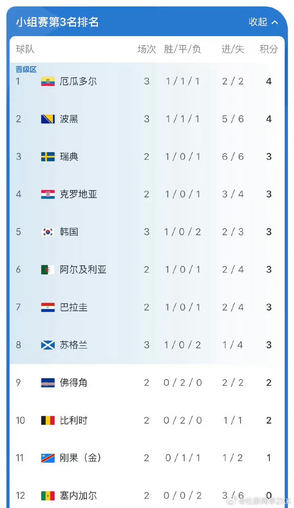 日本也在报复韩国 日本 1-1 瑞典，韩国队排名又降一位，总积分3分小组排名第五