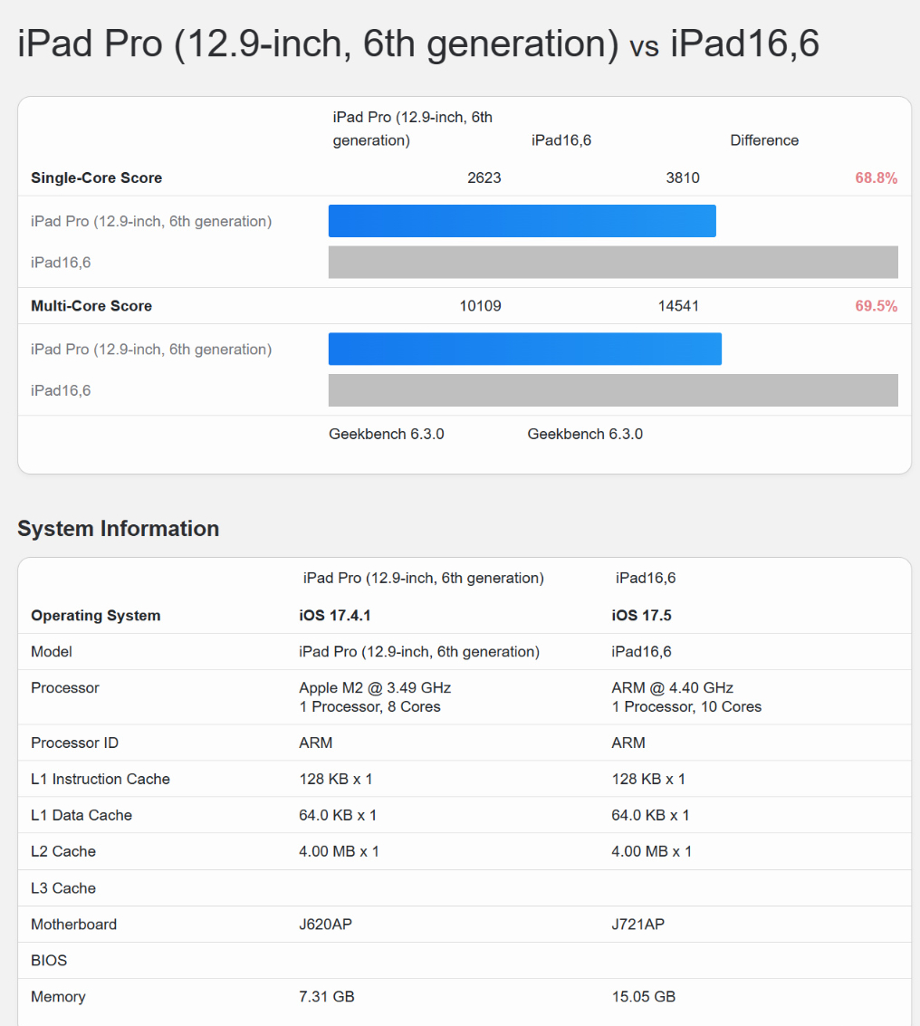 iPad Pro这次性能真的强到比笔记本13核的M3都强了，M4真的强。 ​​​