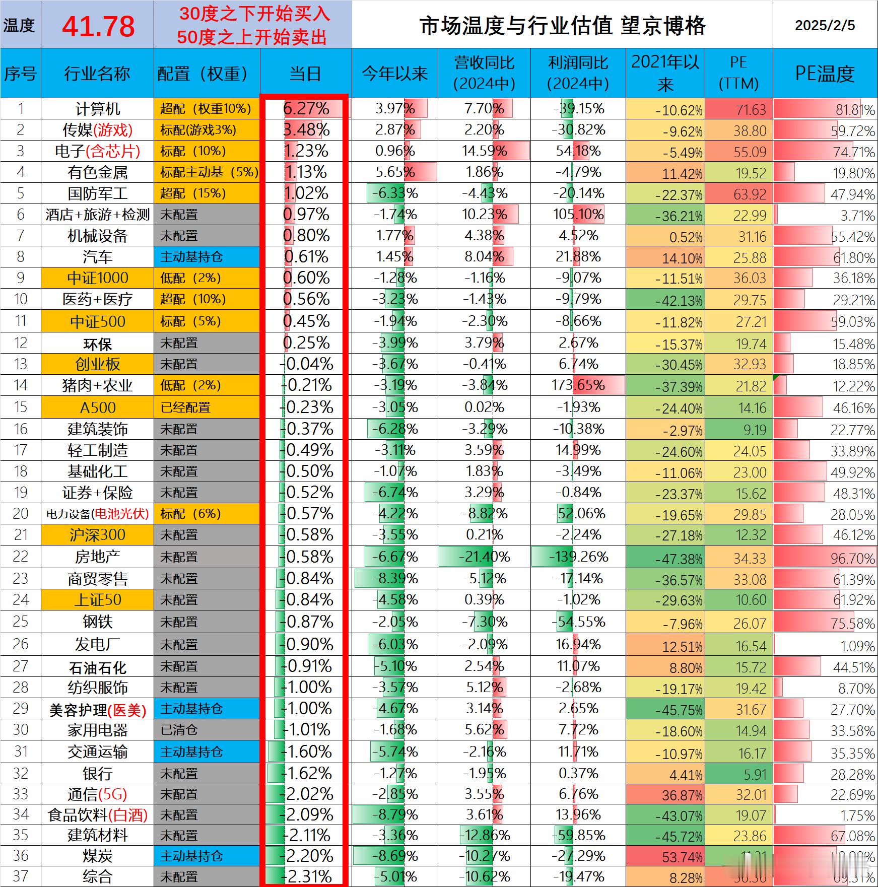 蛇年的温度，2025年2月5日 市场温度统计数据不易，大家点赞支持。 