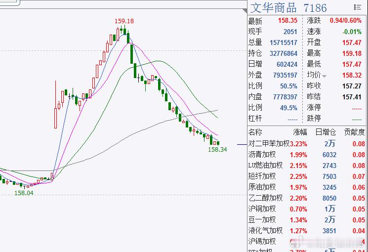 期货 市场利多就坚持了20分钟左右，9点20以后，整个商品指数就直接掉头向下了，