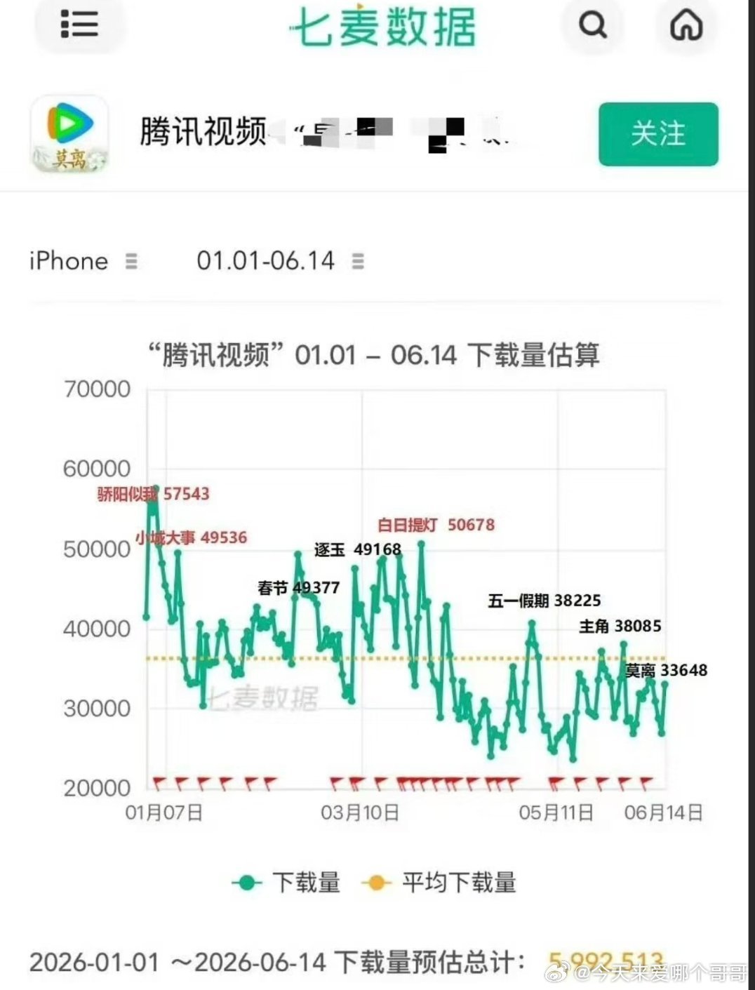 不知道这个骄阳似我拿什么输腾讯视频2026上半年下载量第一☝🏻实打实的数据和口