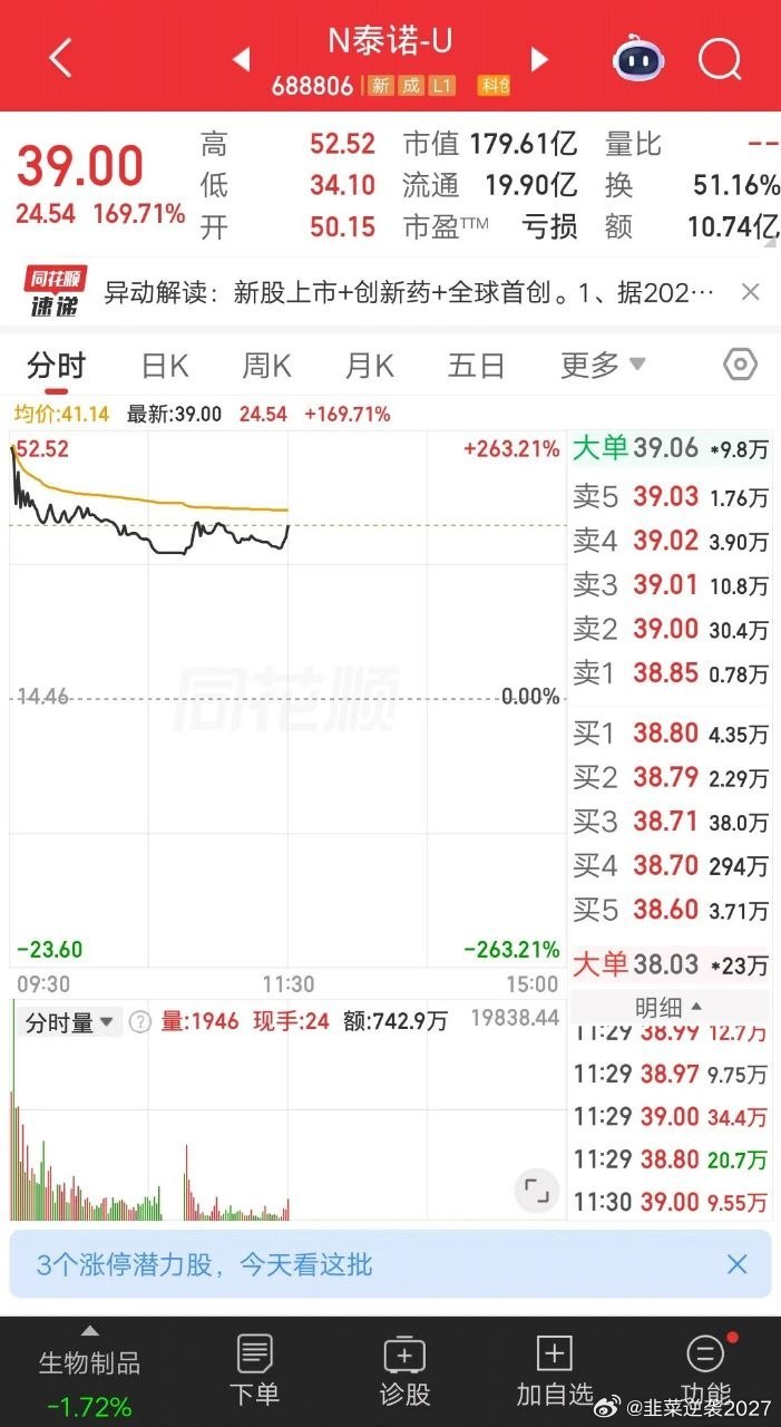 一位广东icon的股民，今天梭哈了新股泰诺麦博，价格52.52元建仓76万。他竞