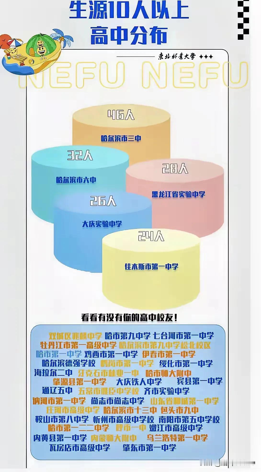 东北林业大学生源10人以上的高中院校分布图。#北林业大学#