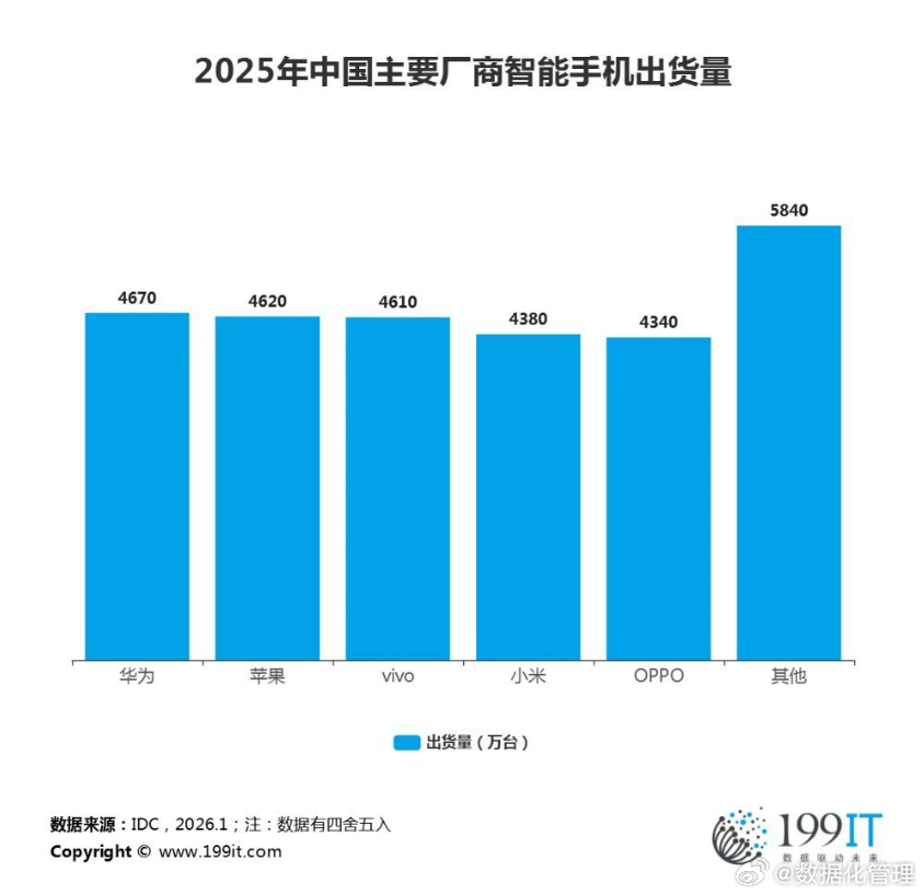 2025年中国主要厂商智能手机出货量 