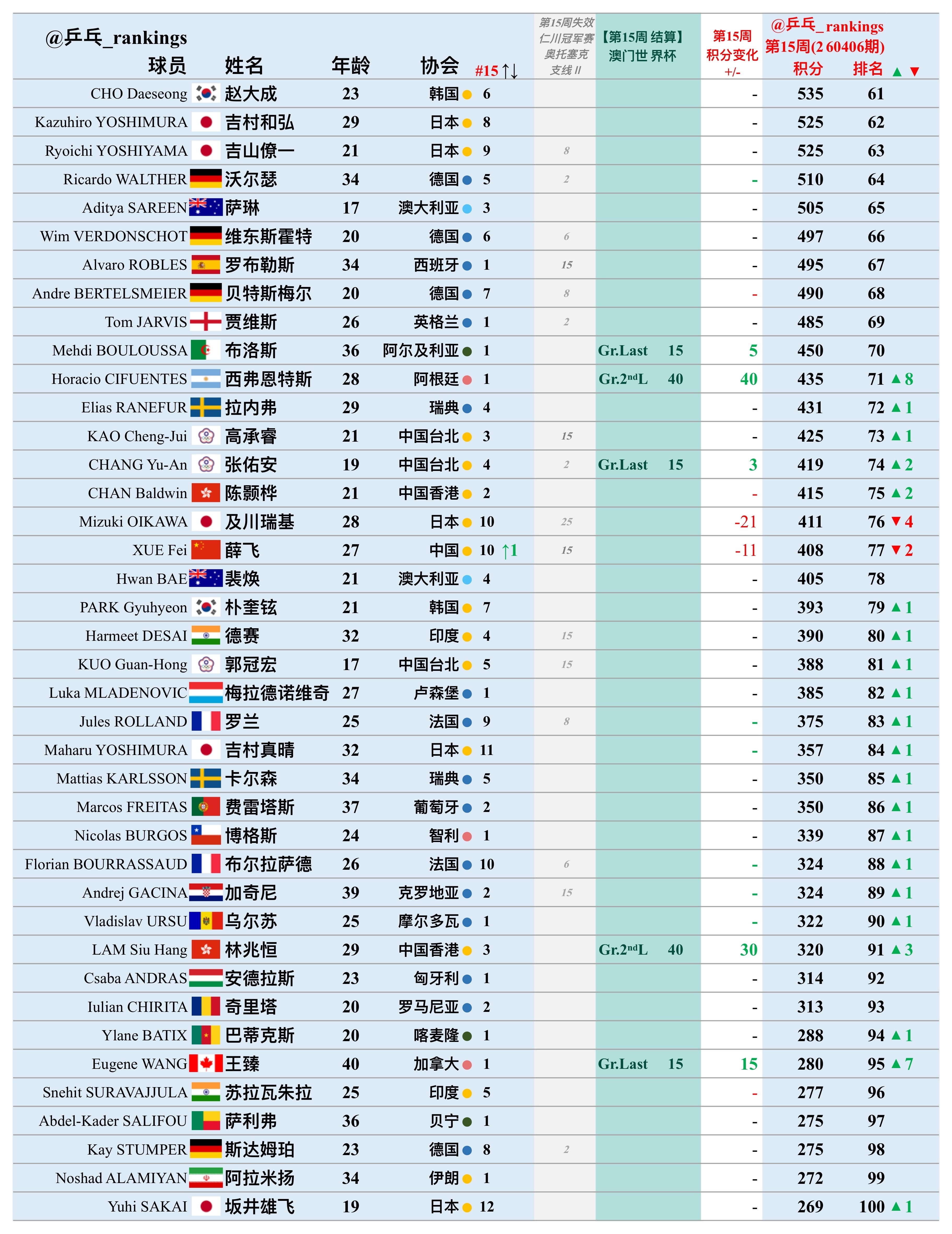 第15周世排积分变化（20260406期）【男单】🔺本周结算• 2026澳门世