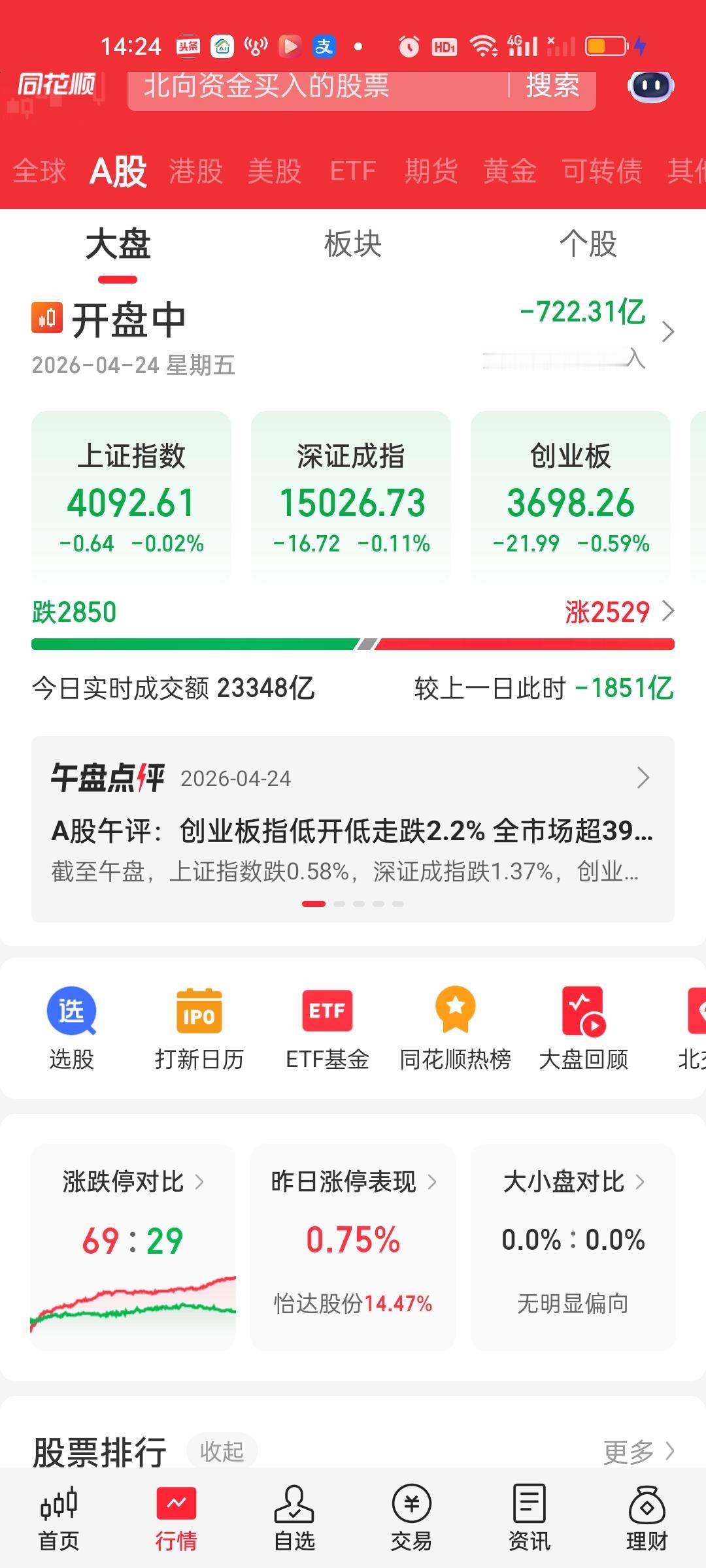 大盘今天真的很强，指数眼看就要红了。上午开盘就爆杀把人吓得不轻，没想到下午直接拉