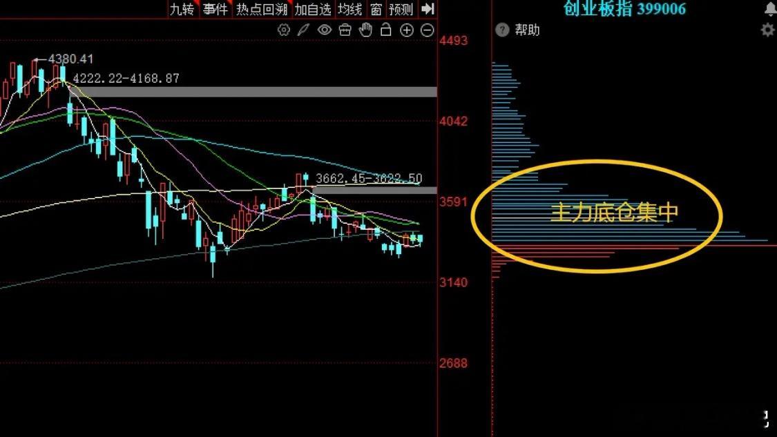 缩量分化+海外扰动，变盘窗口临近当前A股走出典型大盘红、个股绿的弱势分化结构：沪