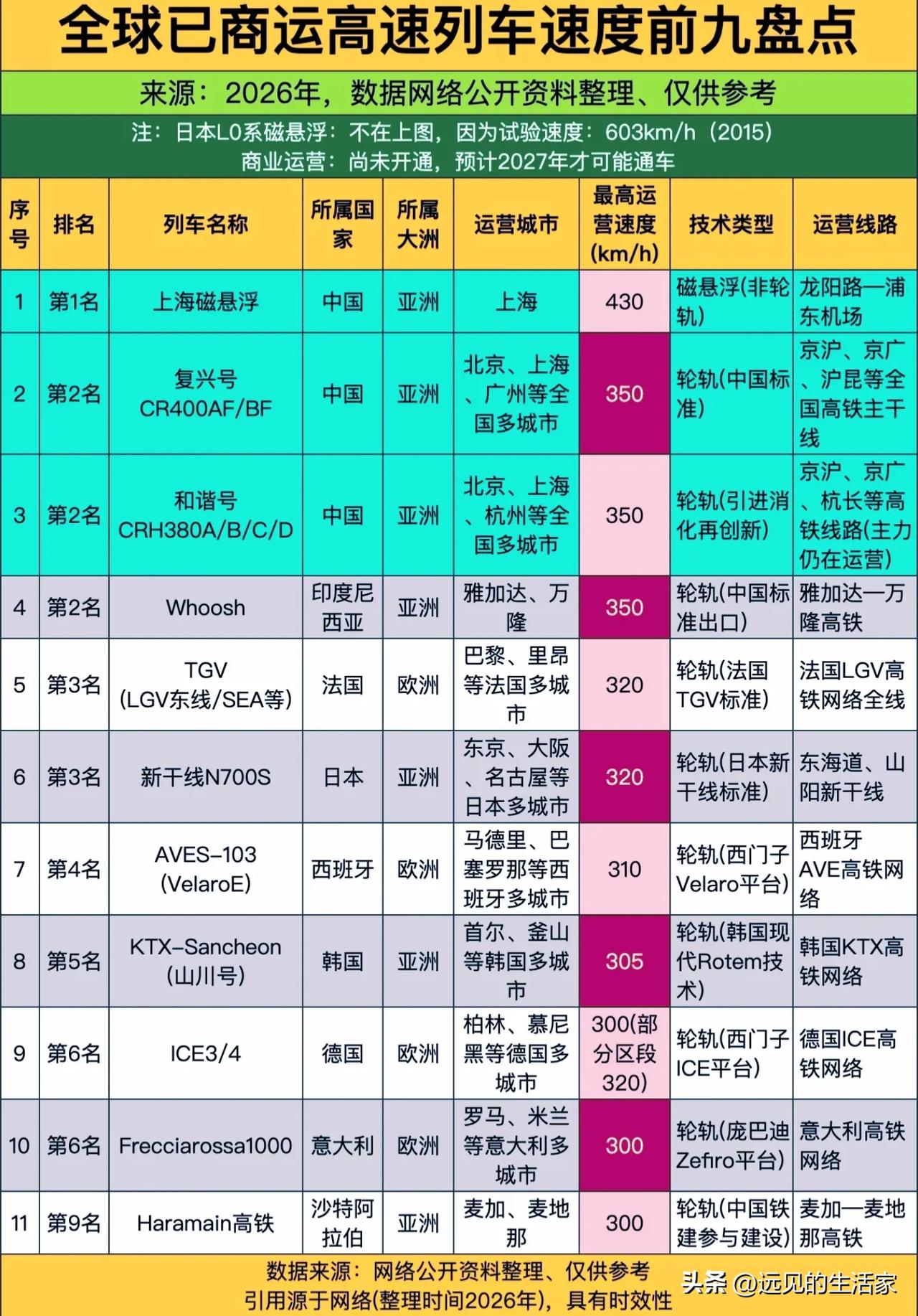 全球运营高速列车速度榜单出炉！中国包揽冠亚军，国产高铁技术早已走向世界！
 
整