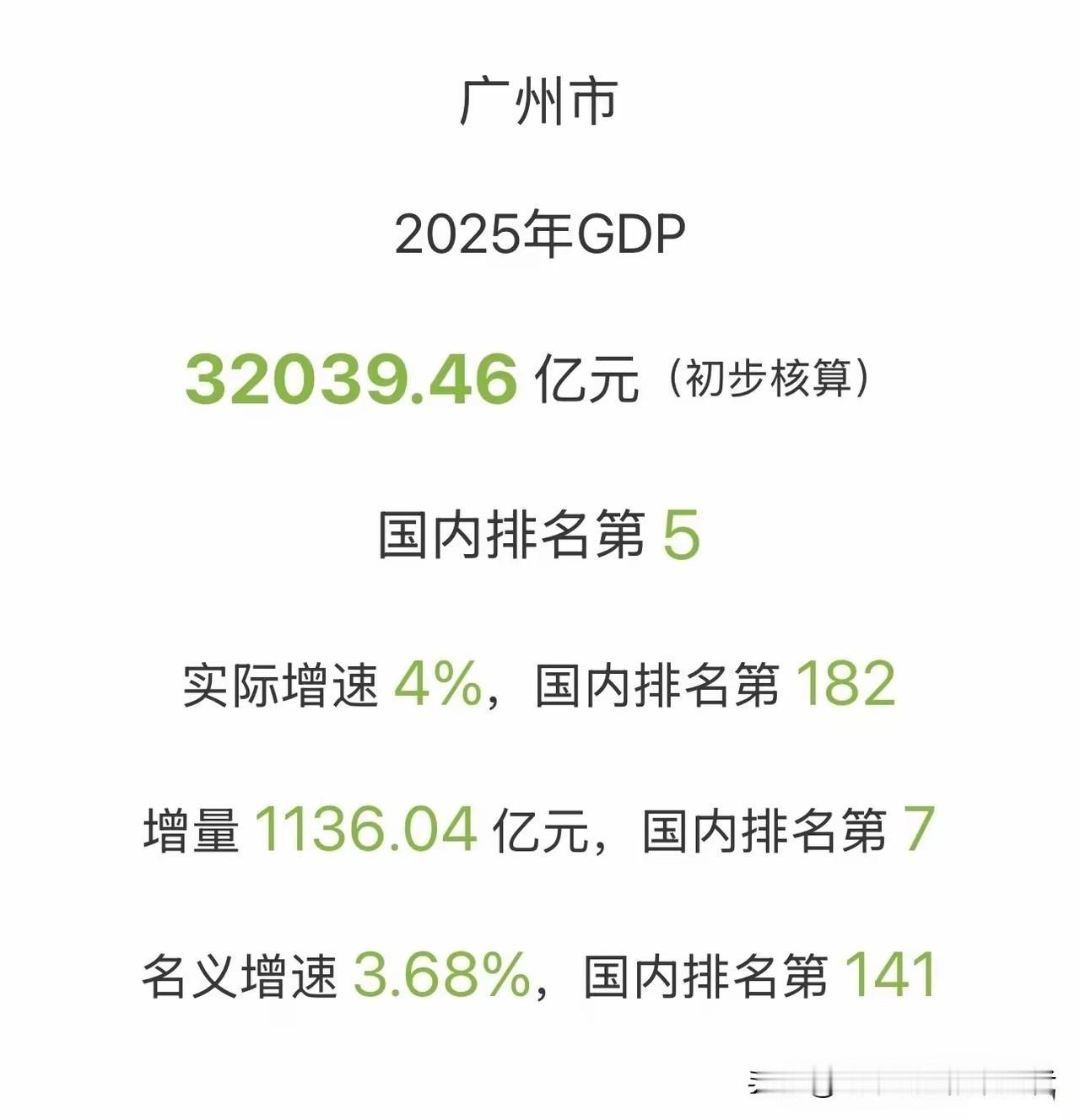 广州2025年GDP公布，曾经的岭南第一城还能重拾辉煌吗
       30日，