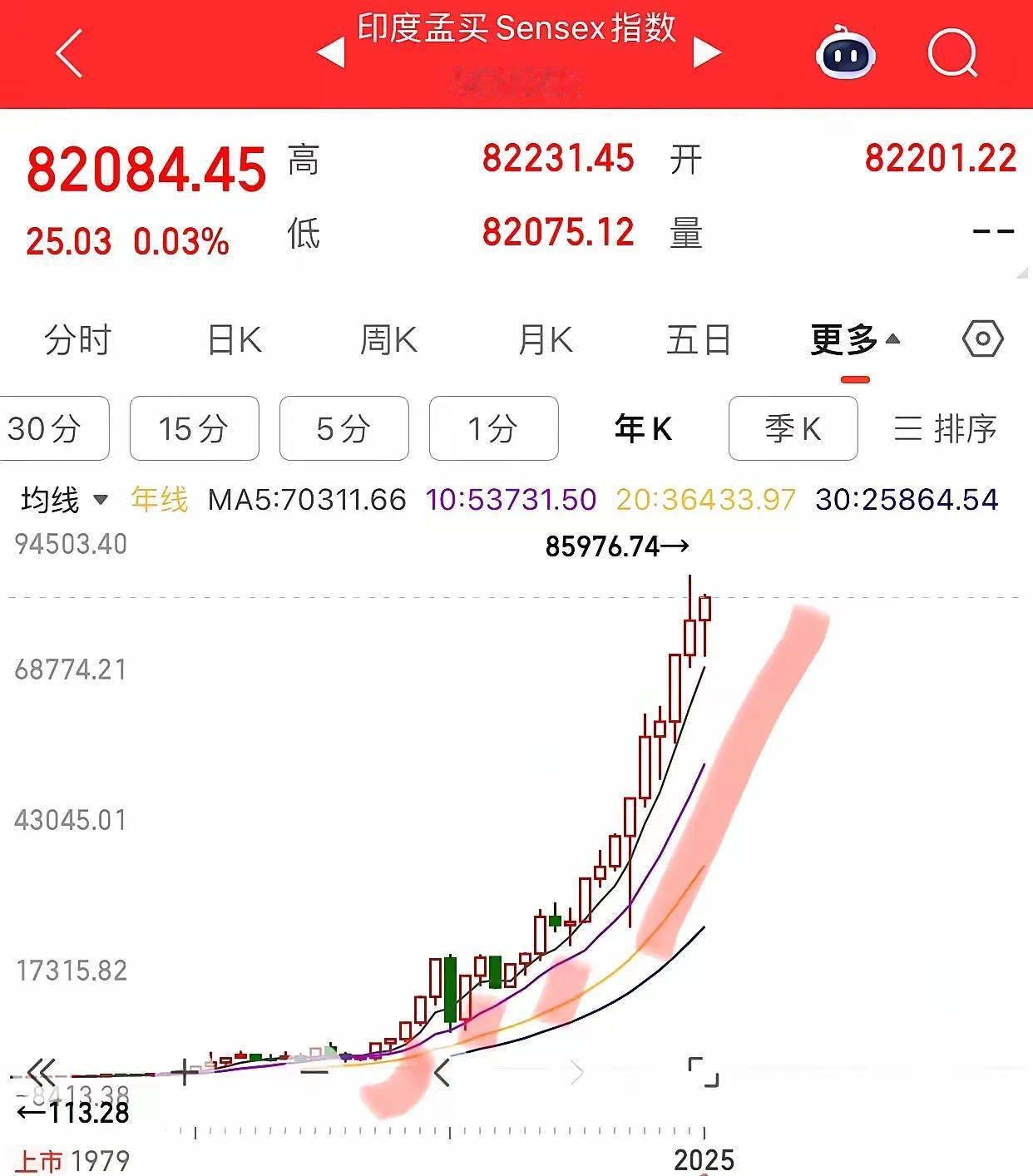 说真的，印度股市让人羡慕，就算国外多乱，印度股市都是我行我素，依然笑傲全球。
我