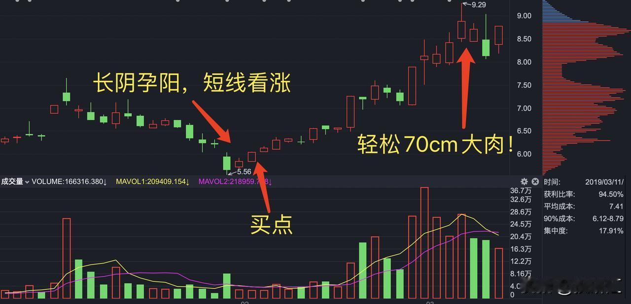 k线组合教程(8)-长阴孕阳(短线看涨，轻松吃肉！)

# k线组合名称
长阴孕