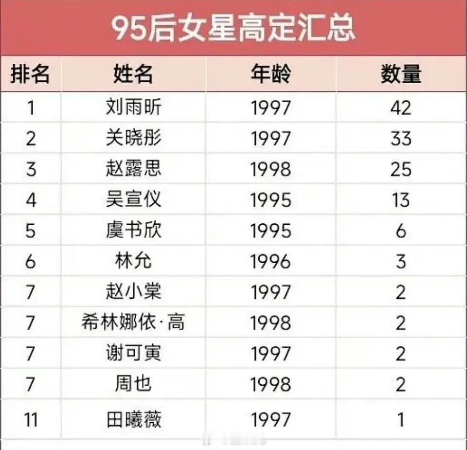 内娱95花高定汇总TOP5：刘雨昕 42套登顶 ​​​