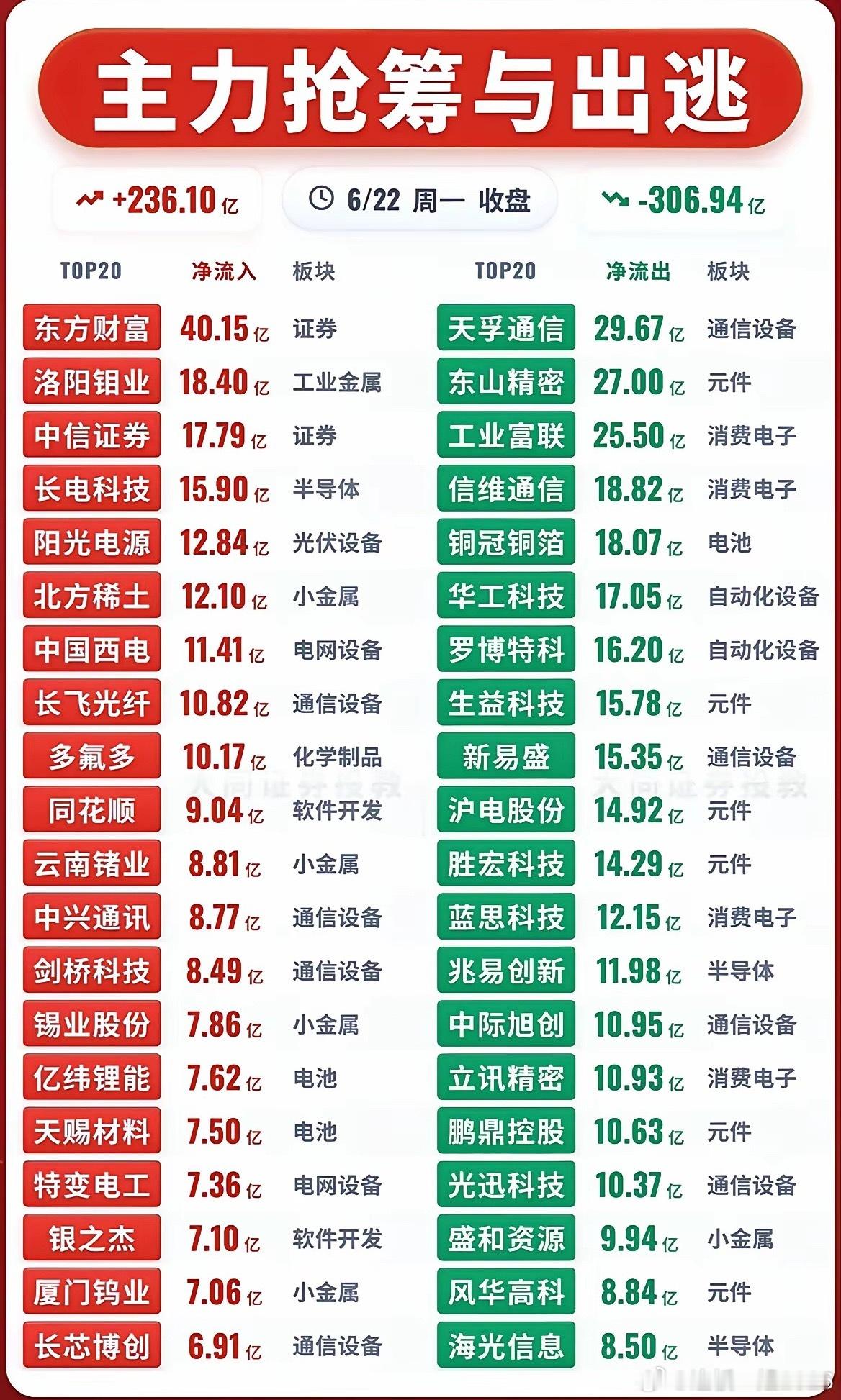 6月22日收盘资金全景！主力大举加仓、出逃个股一览！今日收盘主力资金整体分化明显