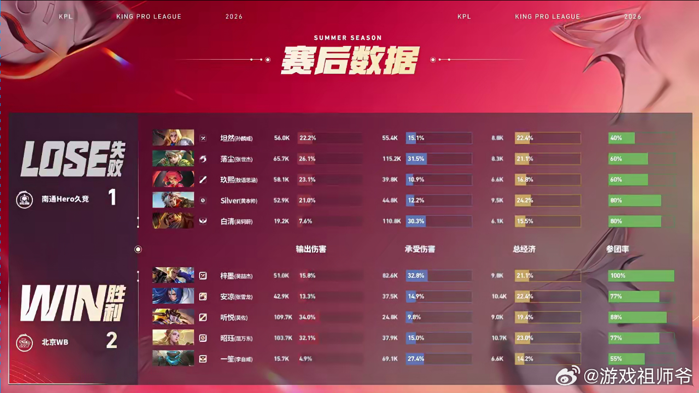 梓墨的狂铁Hero对战WBHero对阵WB对局里梓墨狂铁全程亮眼，前中期团战不断