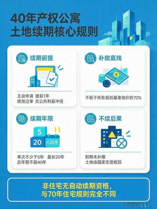 40年公寓续期：补缴基准地价70%起，最多续20年。不申请、不补缴，到期土地由国