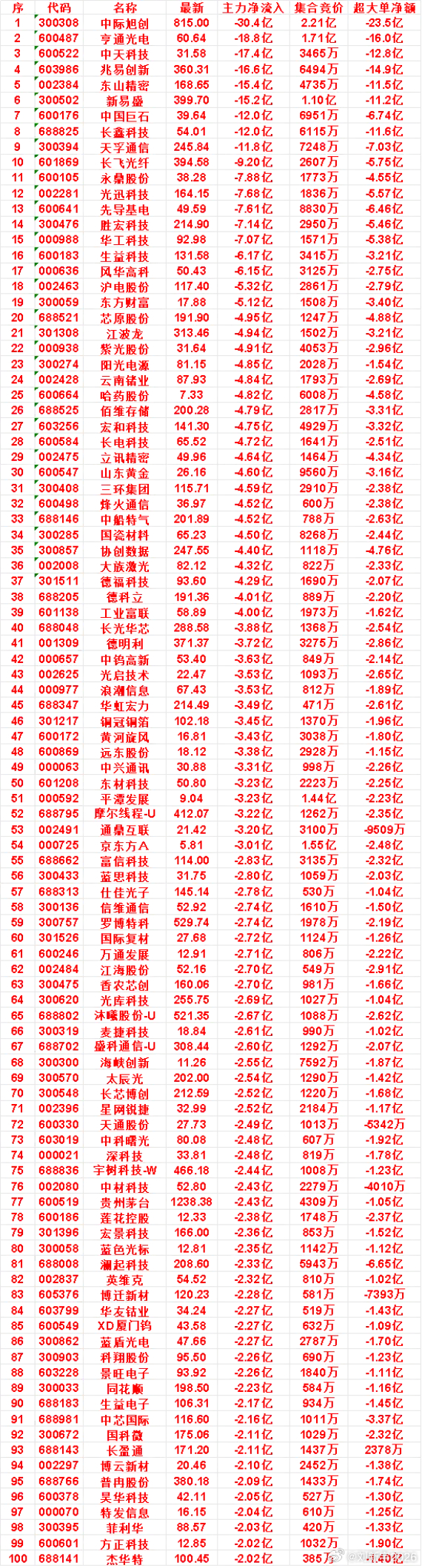 9月28日尾盘30分钟，主力卖出的名单： ​​​