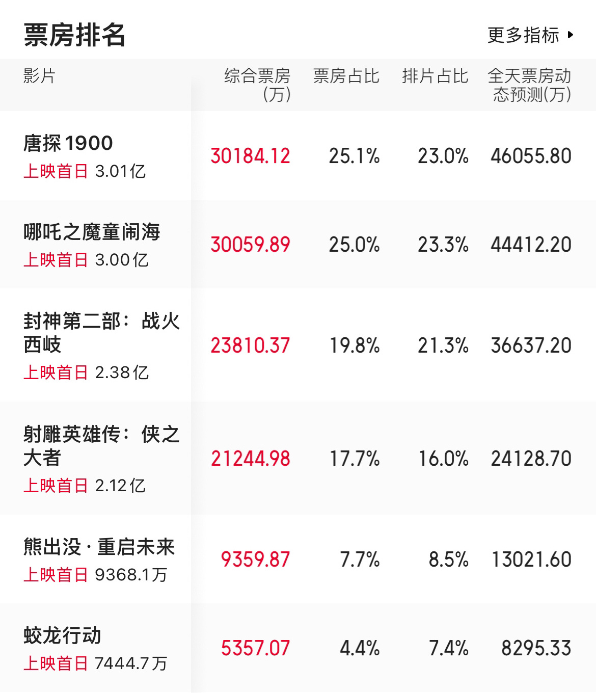 陈思诚的唐探宇宙好强‼️ 
