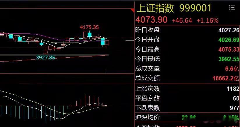 医药股强势大涨！消费股已现大底今日市场总结6月29日，A股震荡上扬，三大指数集体