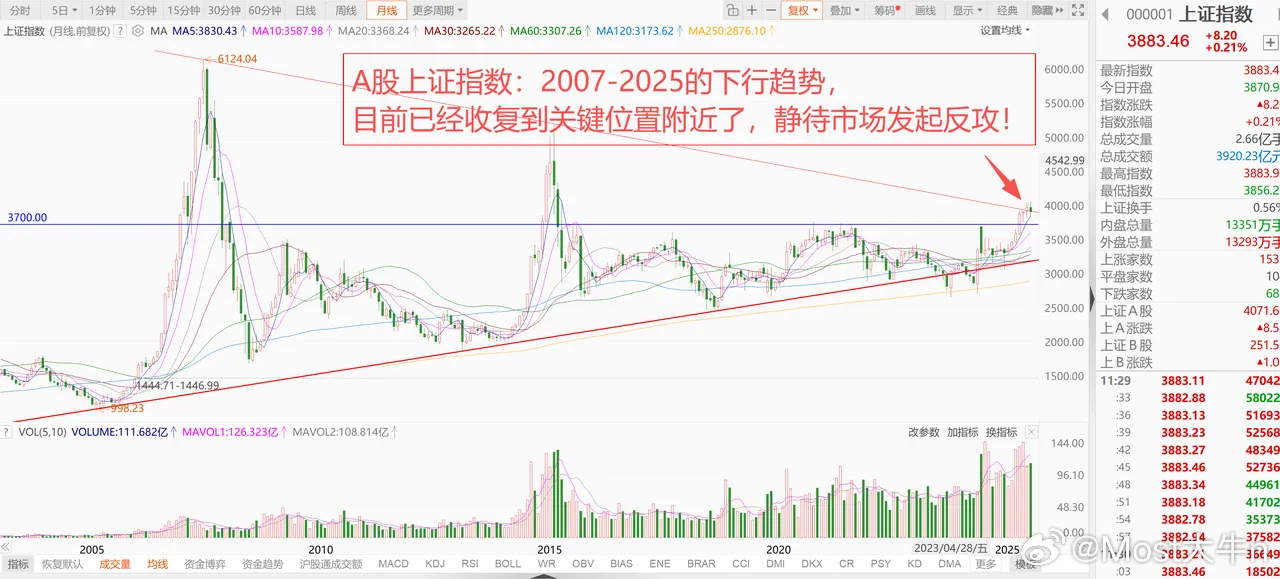 亚太股市走弱，A股各大指数全线普涨！为何却严重缩量？ 1、亚太股市走弱，港股横盘