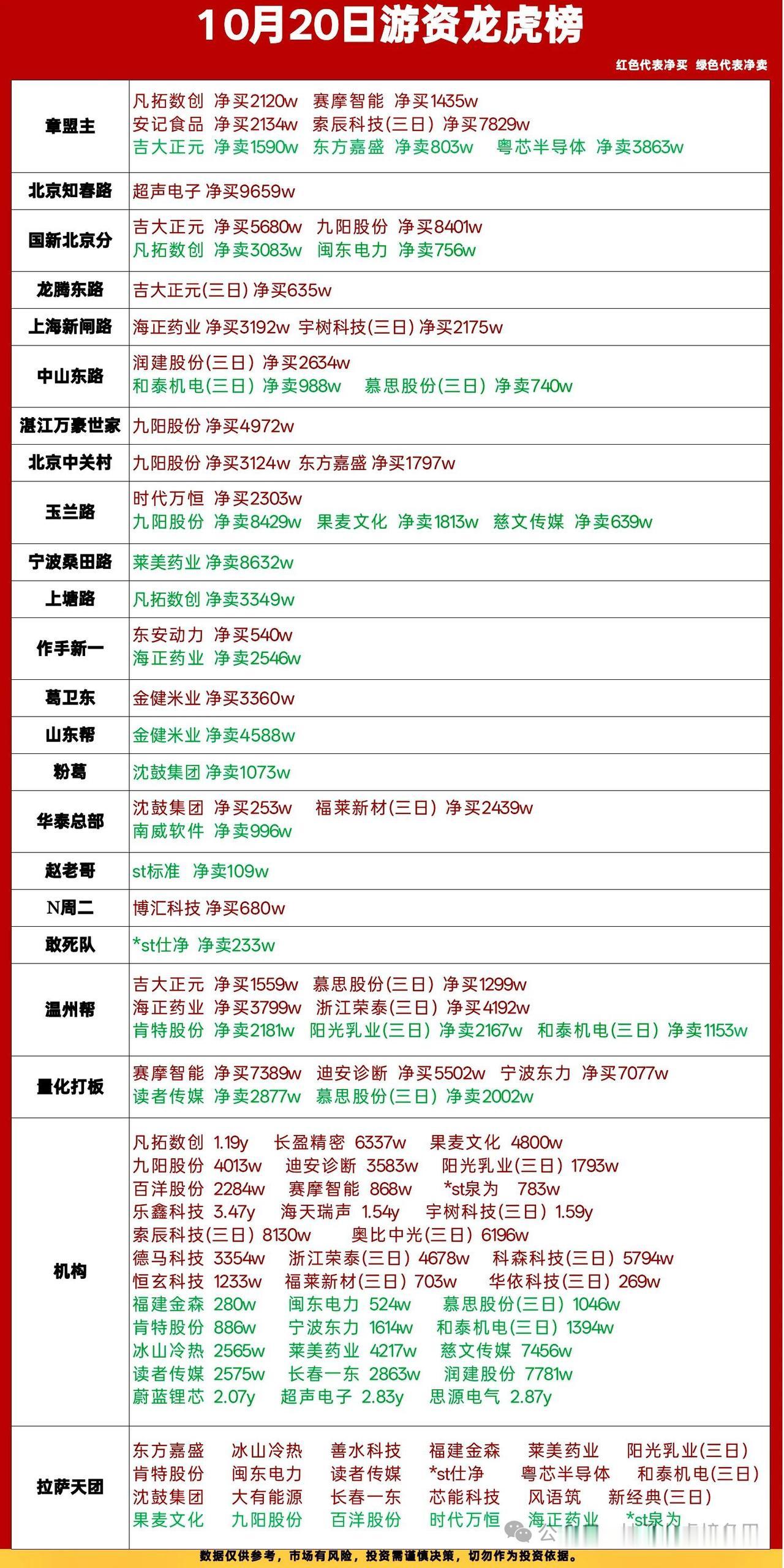 10.20龙虎榜复盘｜游资分歧明显，超声电子获大佬重仓

今日龙虎榜席位动作分化