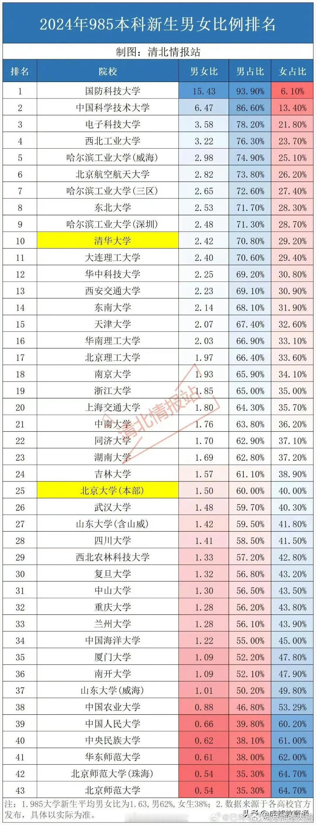 大学里的男生为什么越来越少了。从2002年到2022年，本科男生入学人数从91.