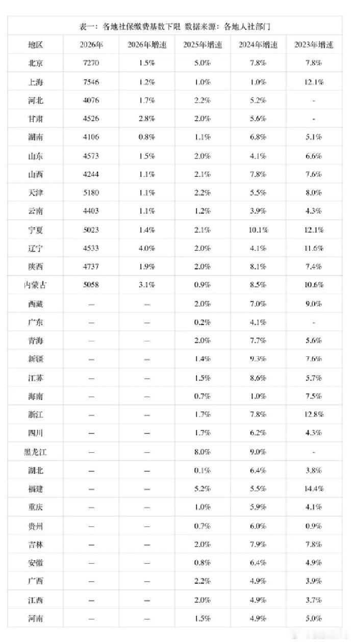 社保缴费基数调整终于不再猛涨，2026年多数省份下限增速跌进1.5%以下，北京上