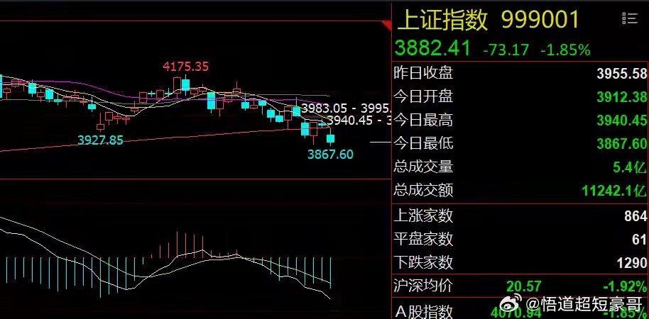早评：美股芯片股延续跌势！A股风格极致切换1、美股芯片股延续跌势：美股三大指数集