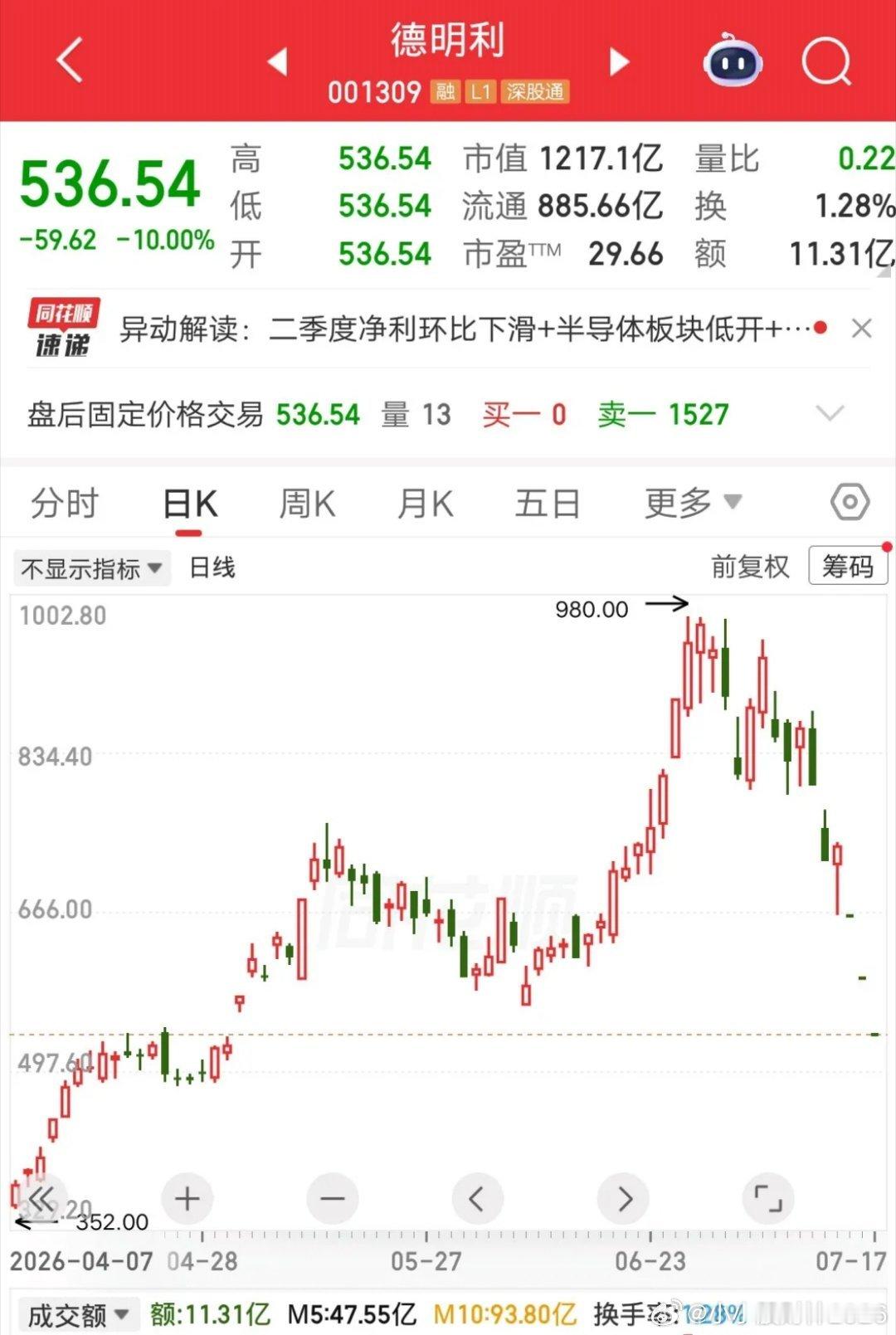 德明利亏的最惨的散户诞生了，970元的成本线，目前浮亏45％了。更可怕的是，排了