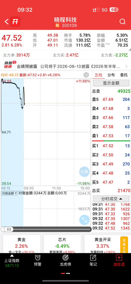 高开很多，昨天的大肉先走了 