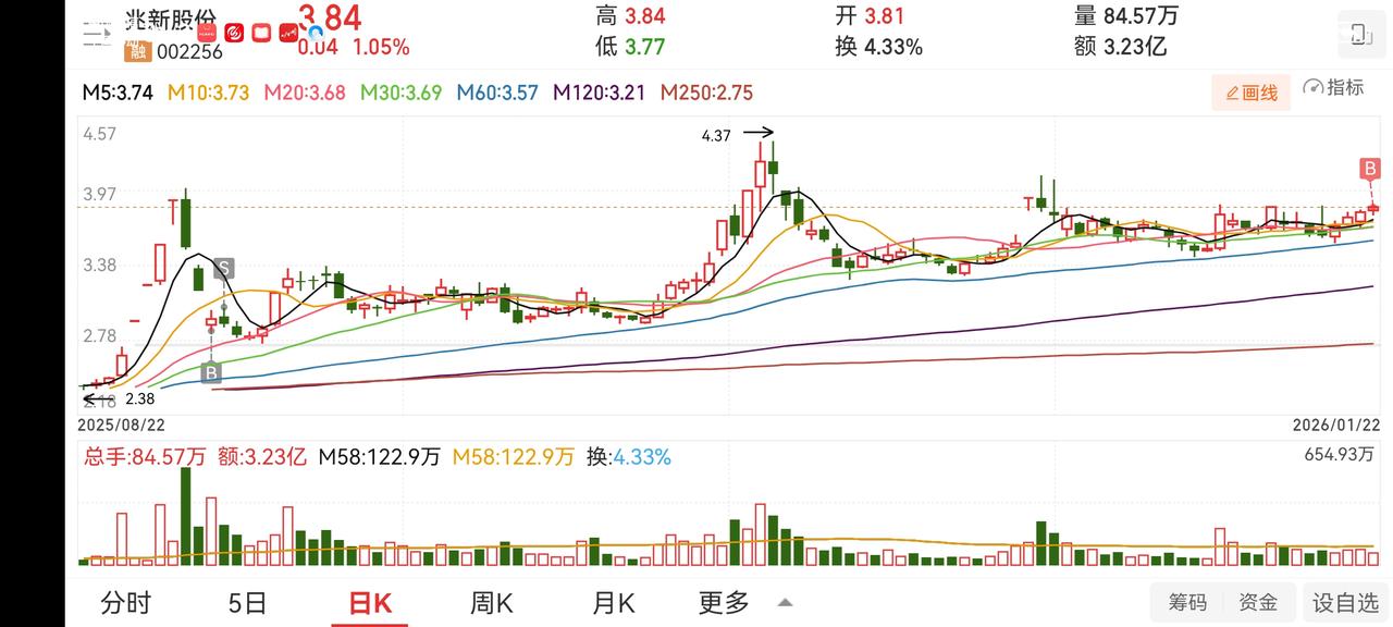 还是没有管住手，分别新进了4只票。看后期表现吧。