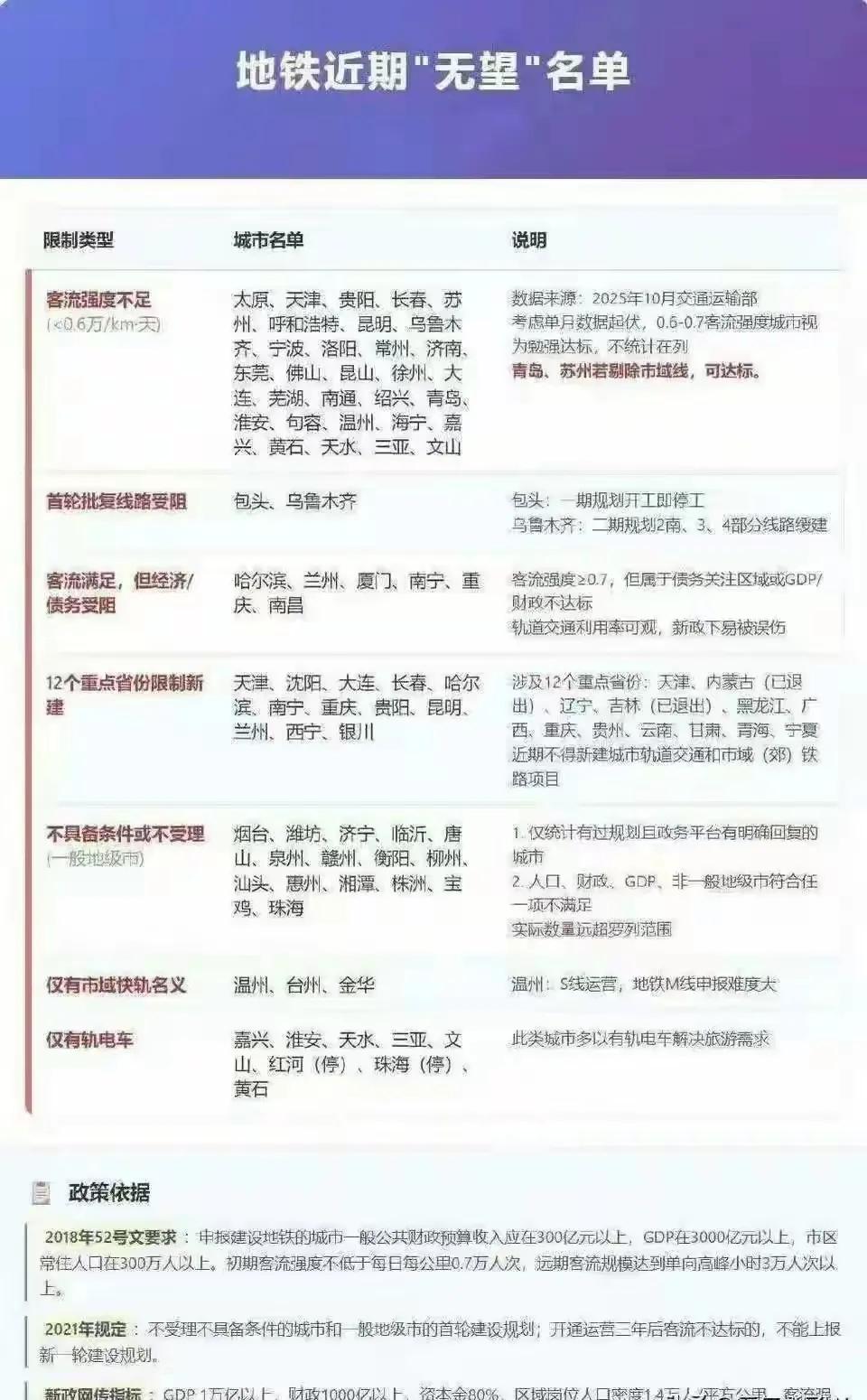 现在近几年，恐怕是最后也是有绝大部分的城市很难审请审批成功同意修地铁了！其实根本