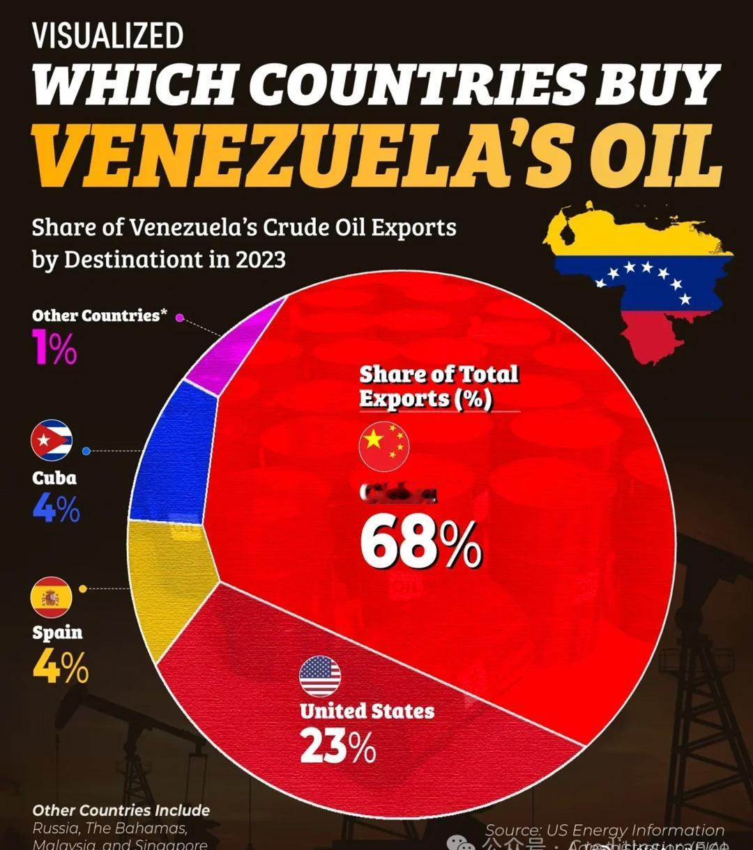 中国主导委内瑞拉原油买家市场
• 中国是 委内瑞拉 最大石油买家，2023年占该