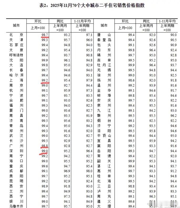 今天公布了全国70城房价，59个新房价格环比下跌，二手房70城全在跌，没有一个例
