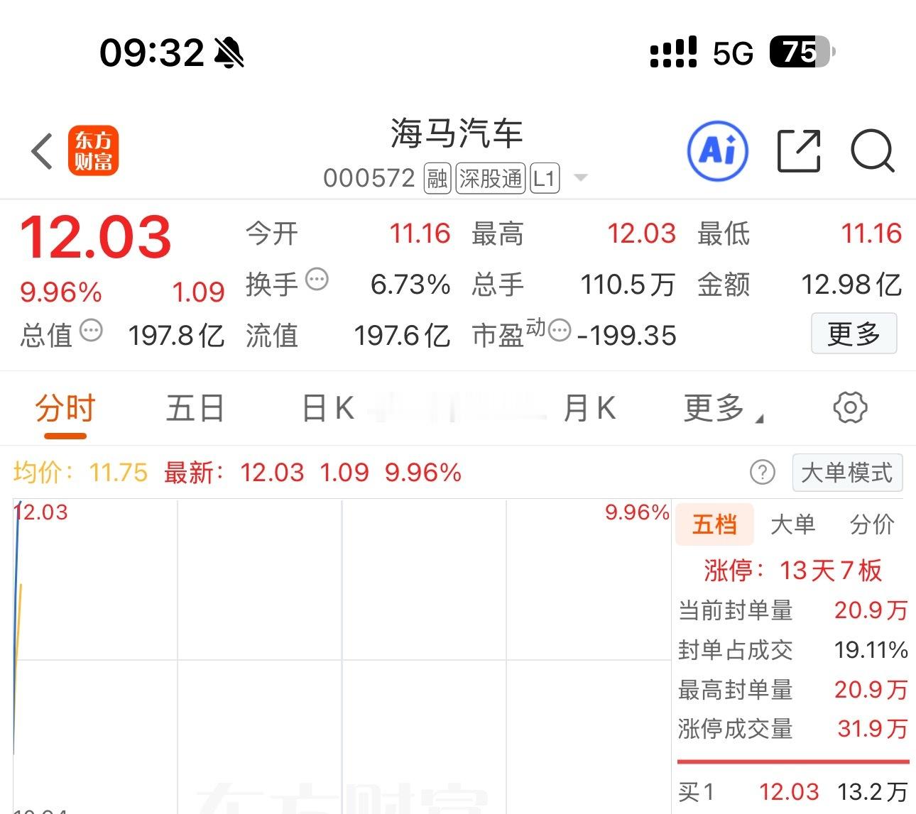 实力依旧在线，昨天在内部群分享的$海马汽车 sz000572$开盘强势涨停