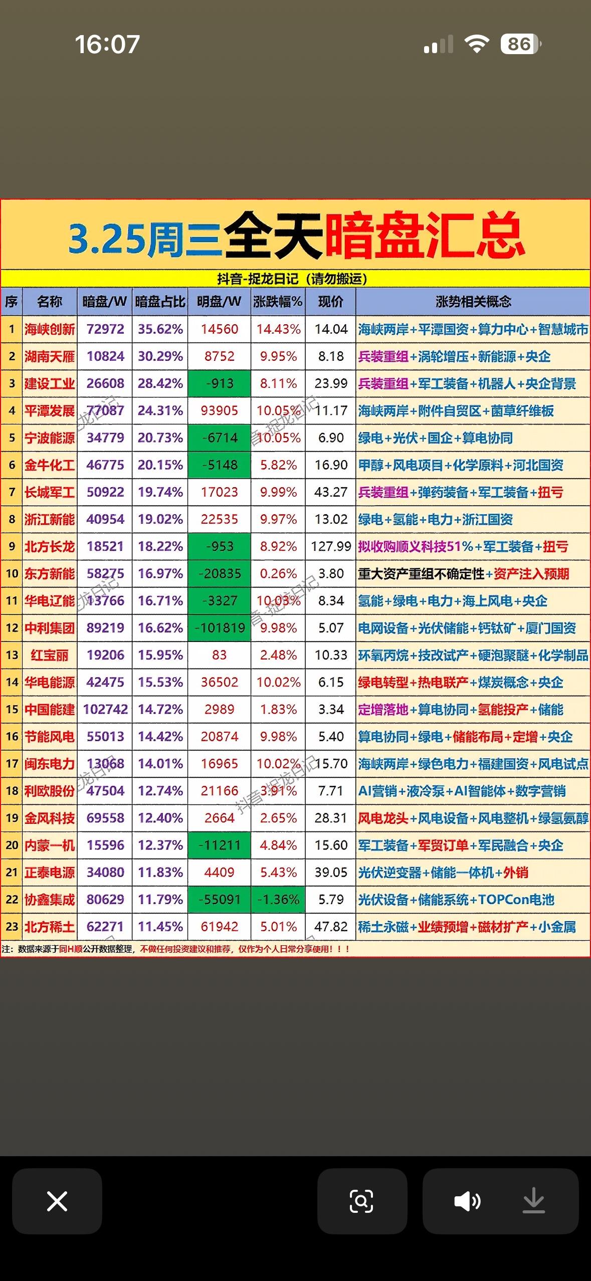 3月25日收盘全天主力资金暗盘净流入抢筹前23名个股揭晓

3月25日A股收盘，